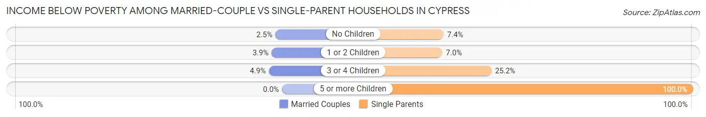 Income Below Poverty Among Married-Couple vs Single-Parent Households in Cypress