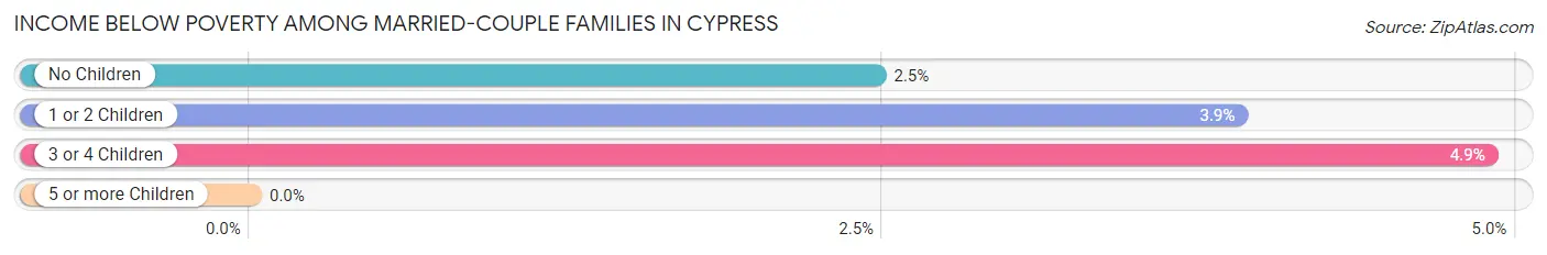 Income Below Poverty Among Married-Couple Families in Cypress