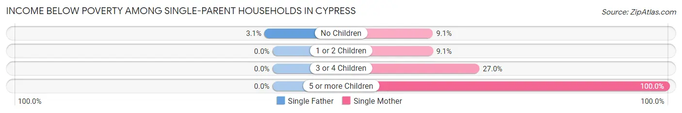 Income Below Poverty Among Single-Parent Households in Cypress