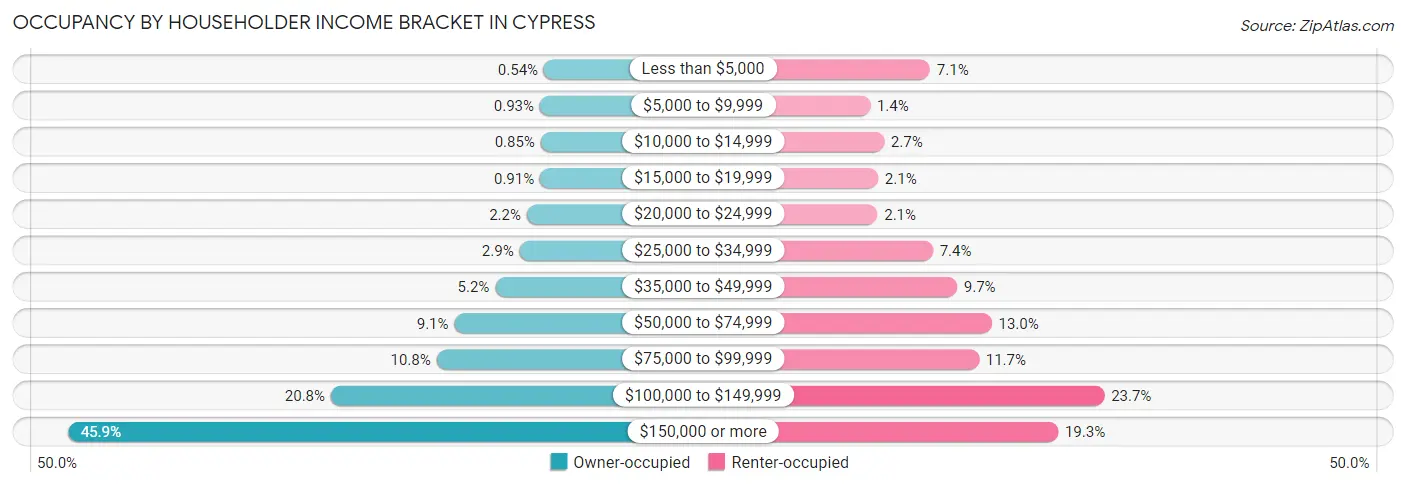 Occupancy by Householder Income Bracket in Cypress