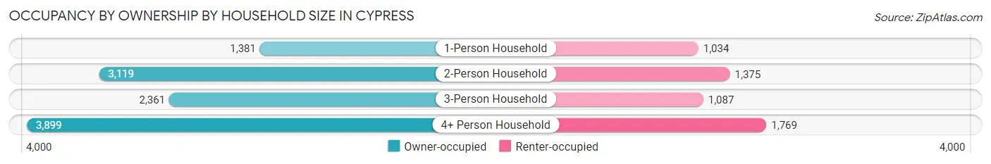 Occupancy by Ownership by Household Size in Cypress