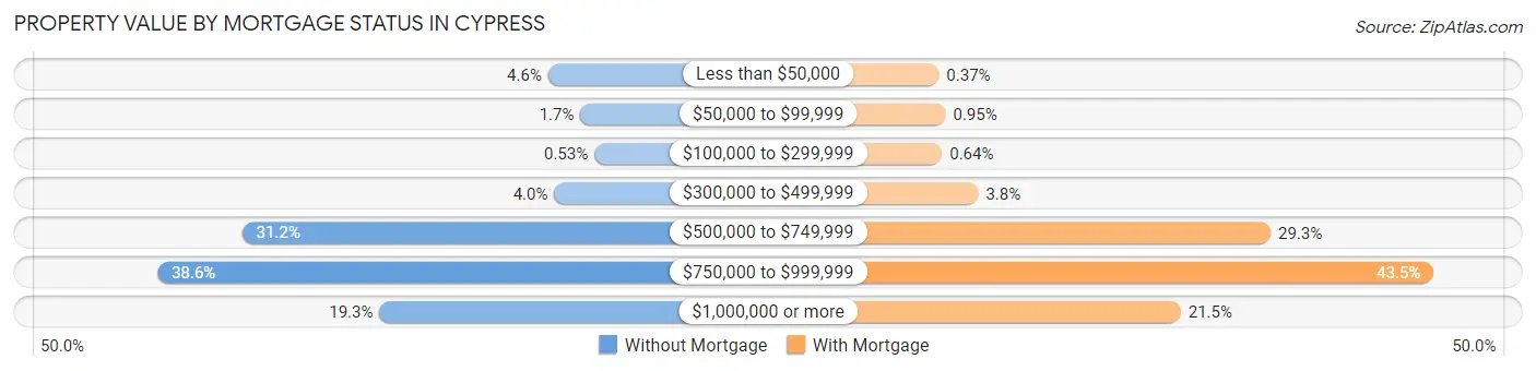 Property Value by Mortgage Status in Cypress