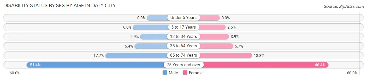 Disability Status by Sex by Age in Daly City