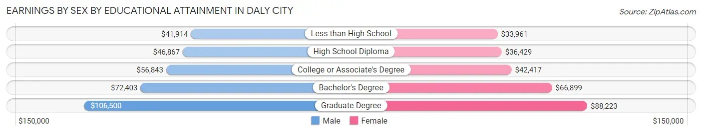 Earnings by Sex by Educational Attainment in Daly City