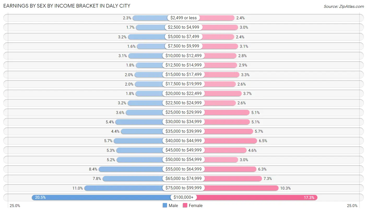Earnings by Sex by Income Bracket in Daly City
