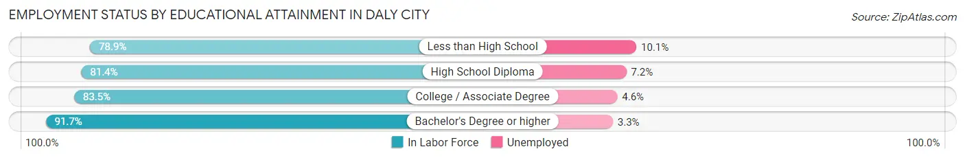 Employment Status by Educational Attainment in Daly City