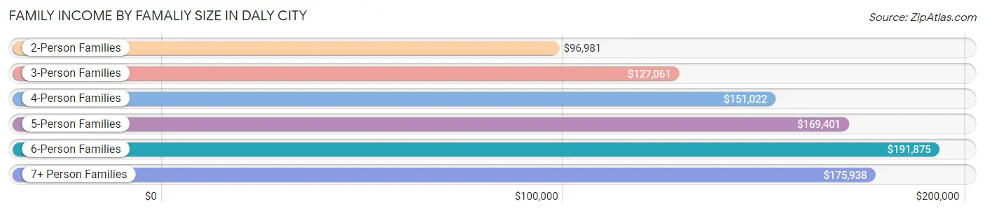 Family Income by Famaliy Size in Daly City