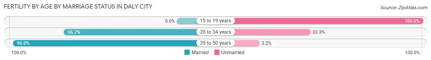 Female Fertility by Age by Marriage Status in Daly City