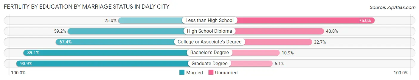 Female Fertility by Education by Marriage Status in Daly City