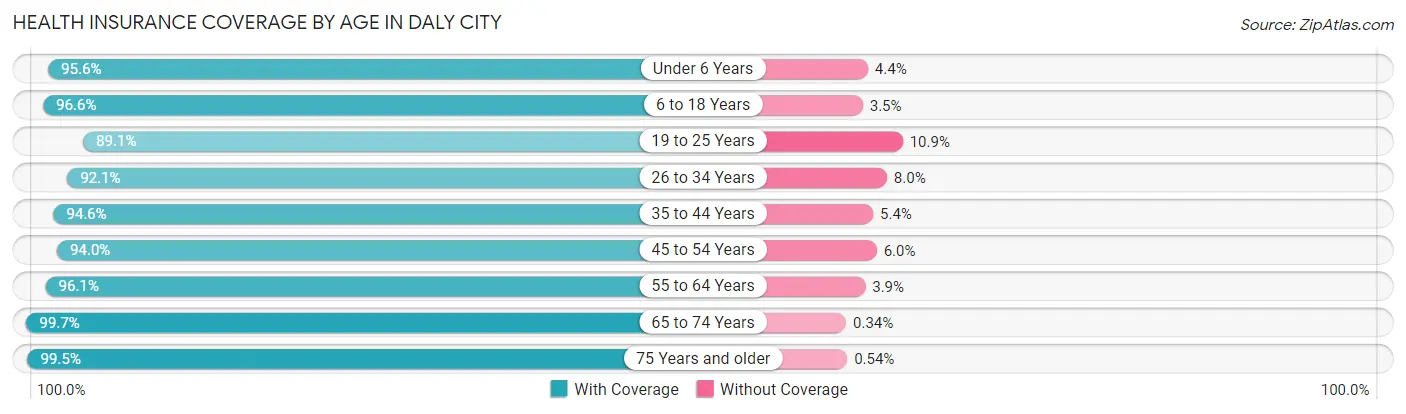 Health Insurance Coverage by Age in Daly City