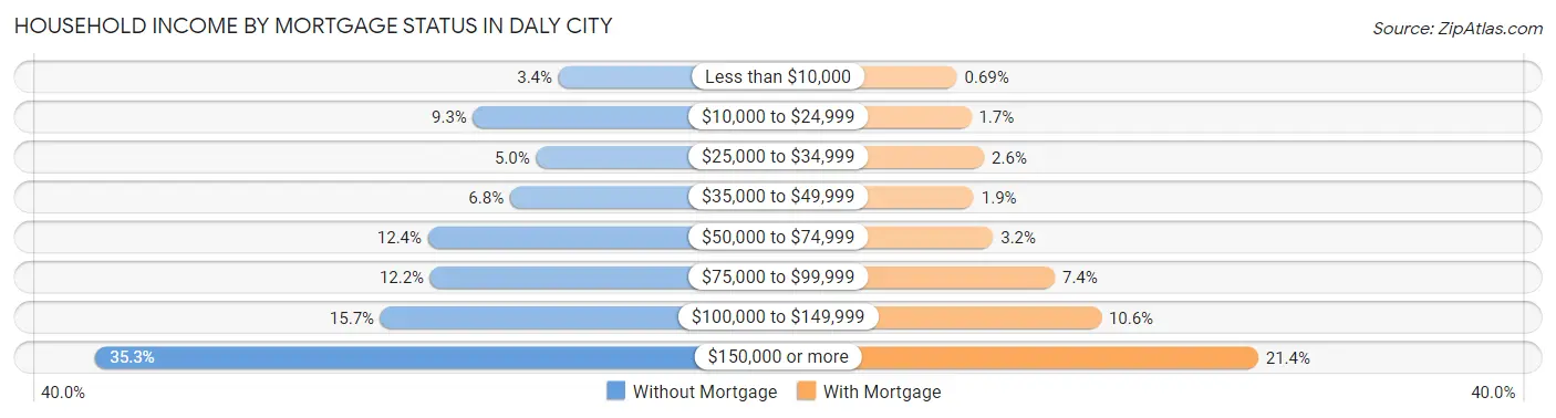 Household Income by Mortgage Status in Daly City
