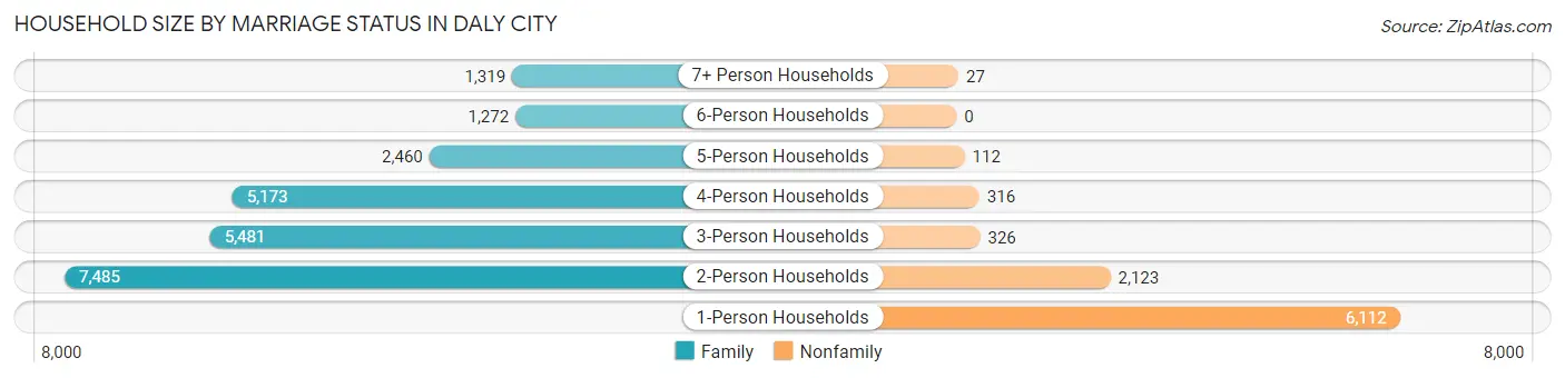 Household Size by Marriage Status in Daly City