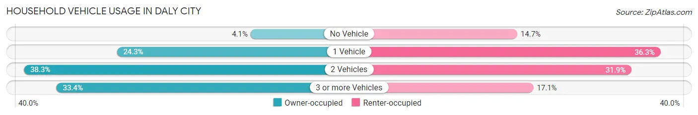 Household Vehicle Usage in Daly City
