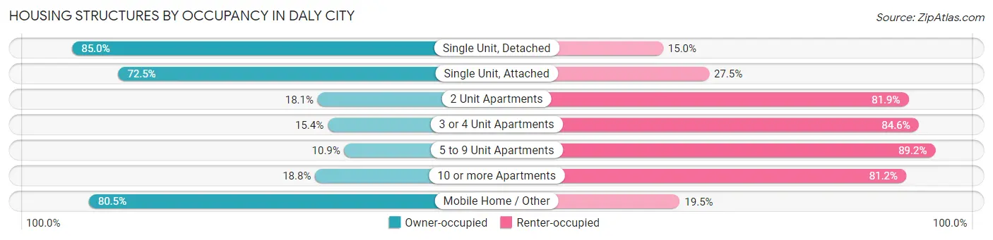 Housing Structures by Occupancy in Daly City