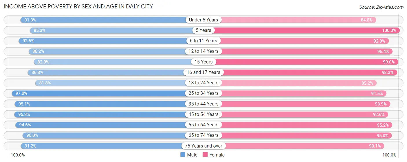 Income Above Poverty by Sex and Age in Daly City