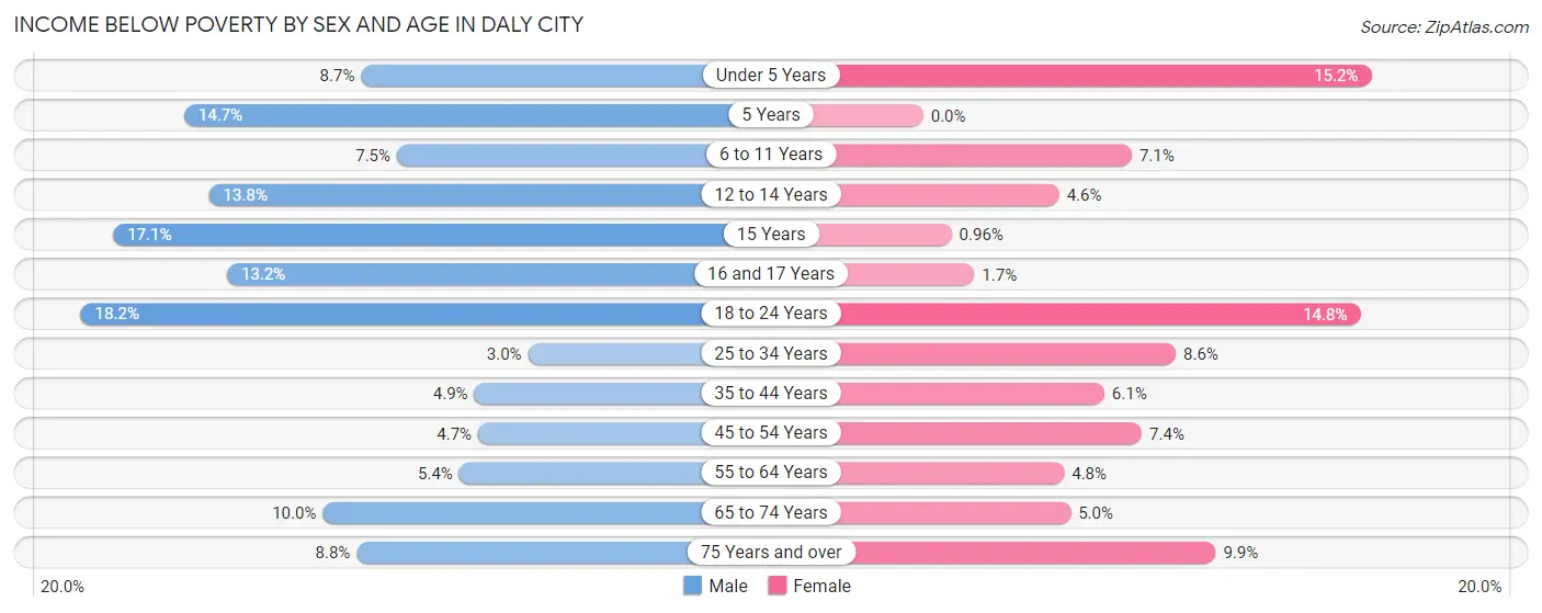 Income Below Poverty by Sex and Age in Daly City