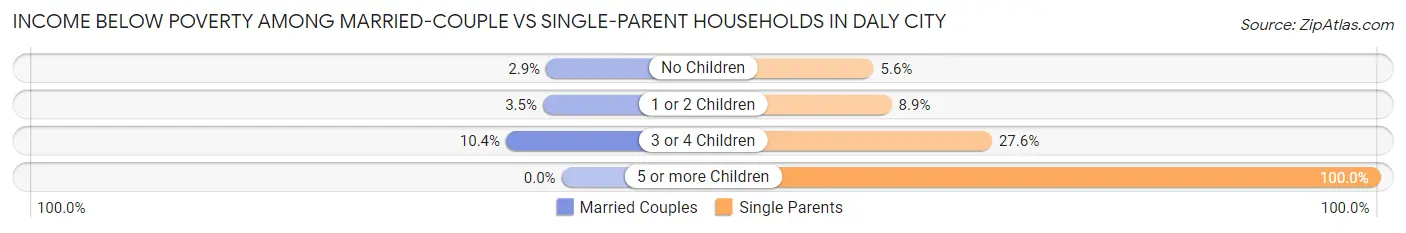 Income Below Poverty Among Married-Couple vs Single-Parent Households in Daly City