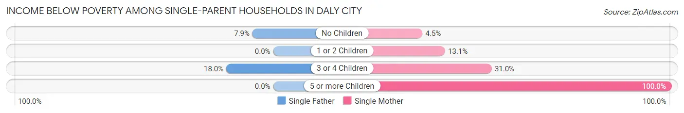 Income Below Poverty Among Single-Parent Households in Daly City