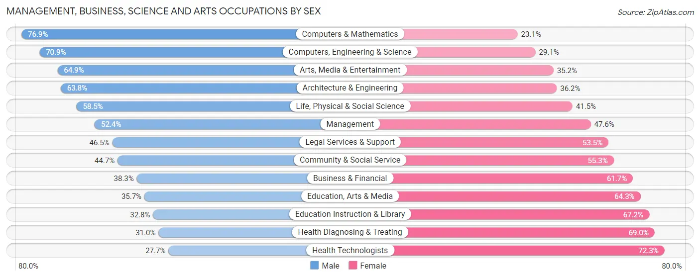 Management, Business, Science and Arts Occupations by Sex in Daly City