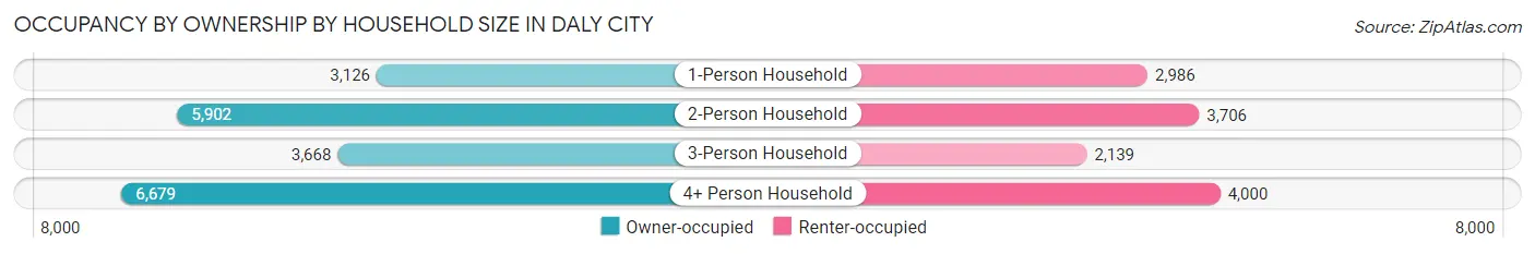 Occupancy by Ownership by Household Size in Daly City