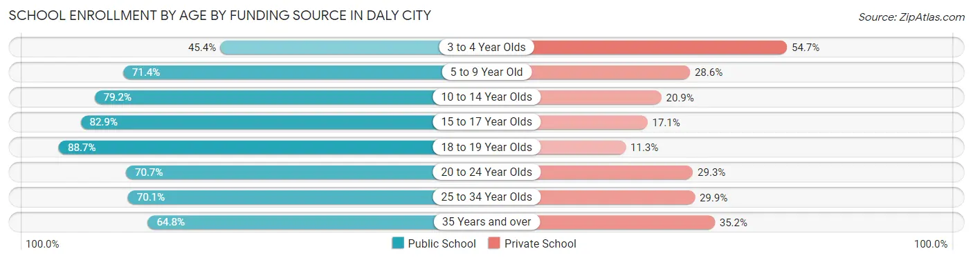 School Enrollment by Age by Funding Source in Daly City
