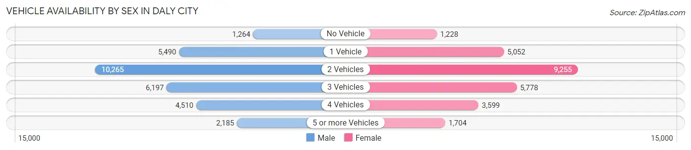 Vehicle Availability by Sex in Daly City