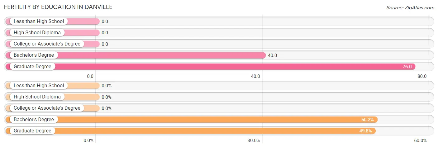 Female Fertility by Education Attainment in Danville