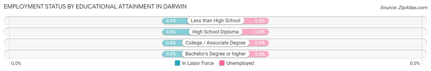 Employment Status by Educational Attainment in Darwin