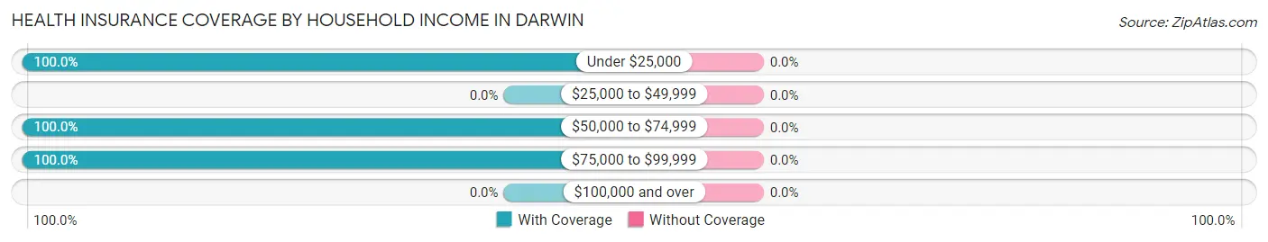 Health Insurance Coverage by Household Income in Darwin