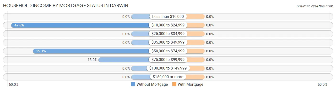 Household Income by Mortgage Status in Darwin