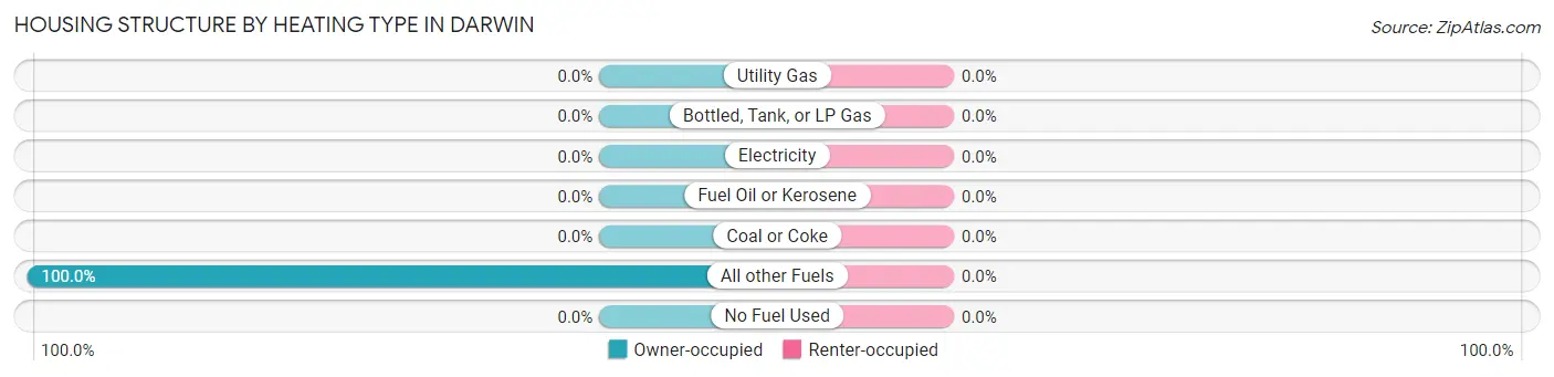 Housing Structure by Heating Type in Darwin