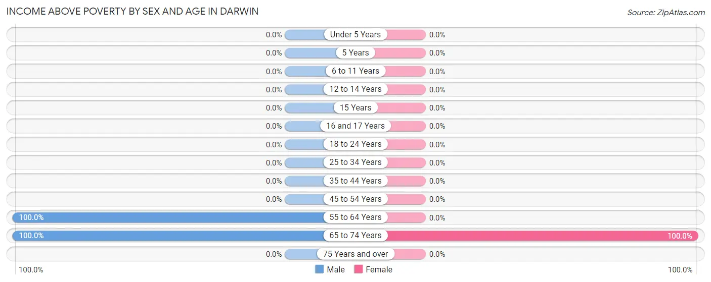 Income Above Poverty by Sex and Age in Darwin