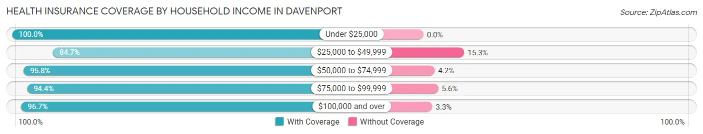Health Insurance Coverage by Household Income in Davenport