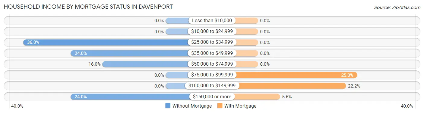 Household Income by Mortgage Status in Davenport