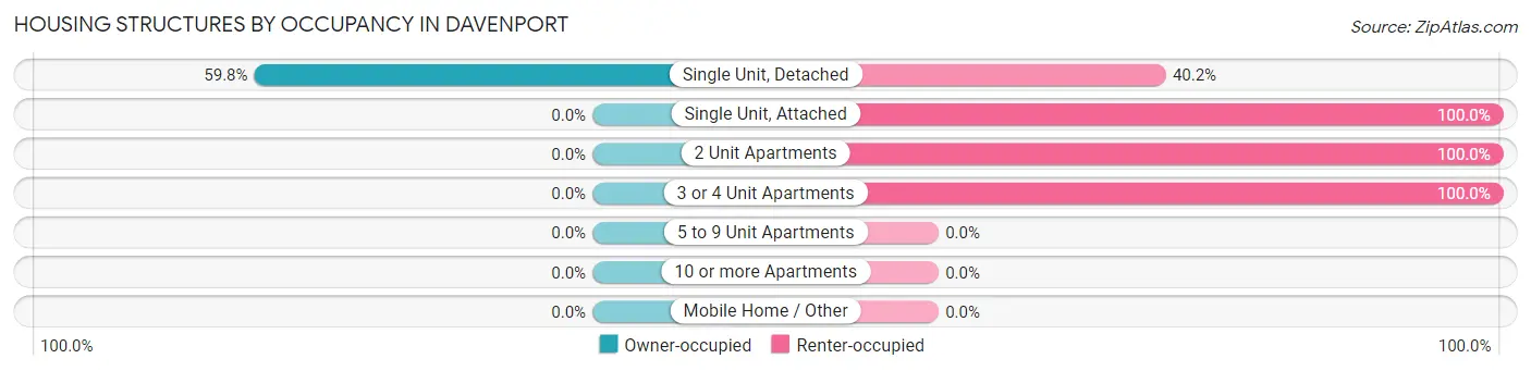 Housing Structures by Occupancy in Davenport