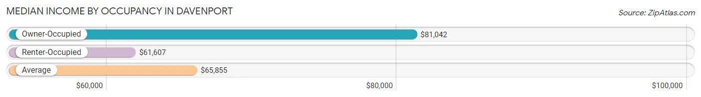 Median Income by Occupancy in Davenport