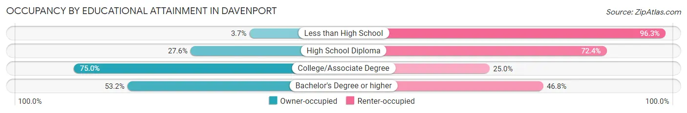 Occupancy by Educational Attainment in Davenport