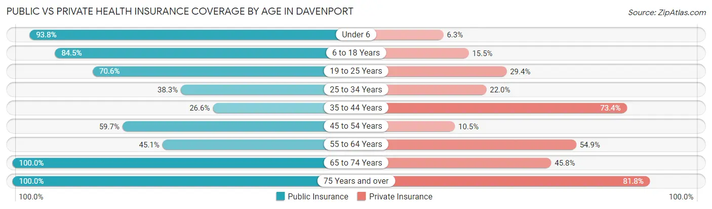 Public vs Private Health Insurance Coverage by Age in Davenport