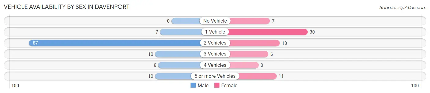 Vehicle Availability by Sex in Davenport