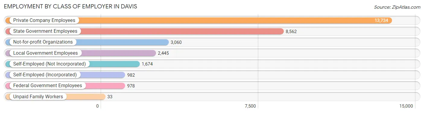 Employment by Class of Employer in Davis