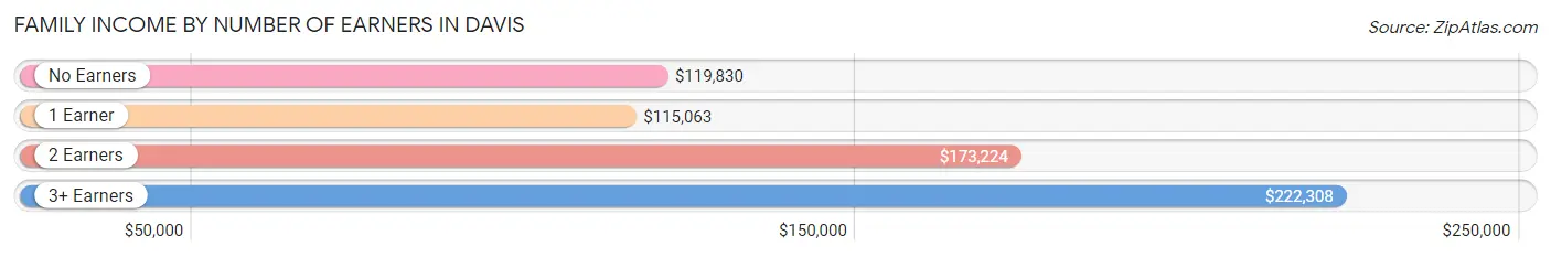 Family Income by Number of Earners in Davis