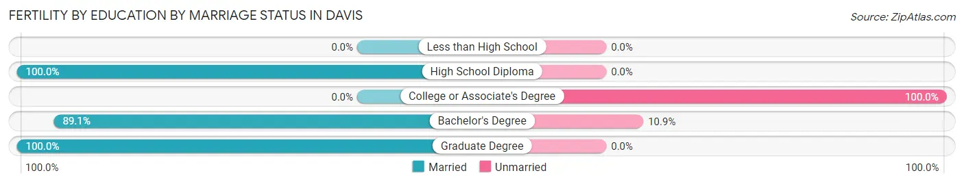 Female Fertility by Education by Marriage Status in Davis