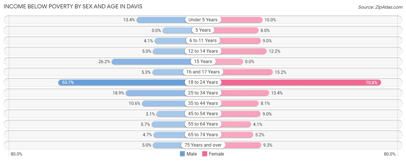 Income Below Poverty by Sex and Age in Davis