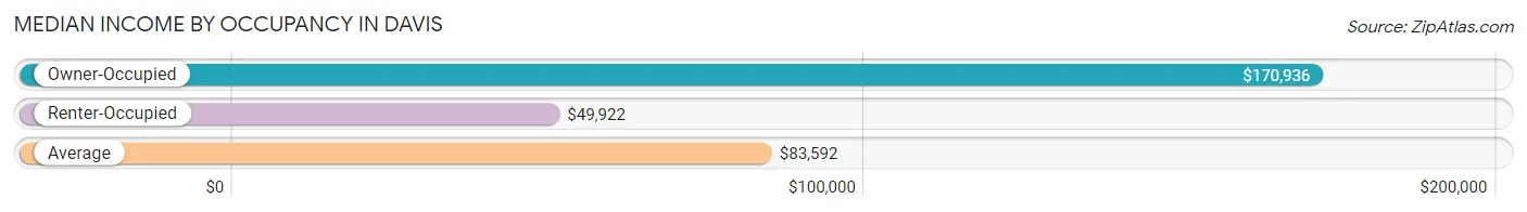 Median Income by Occupancy in Davis