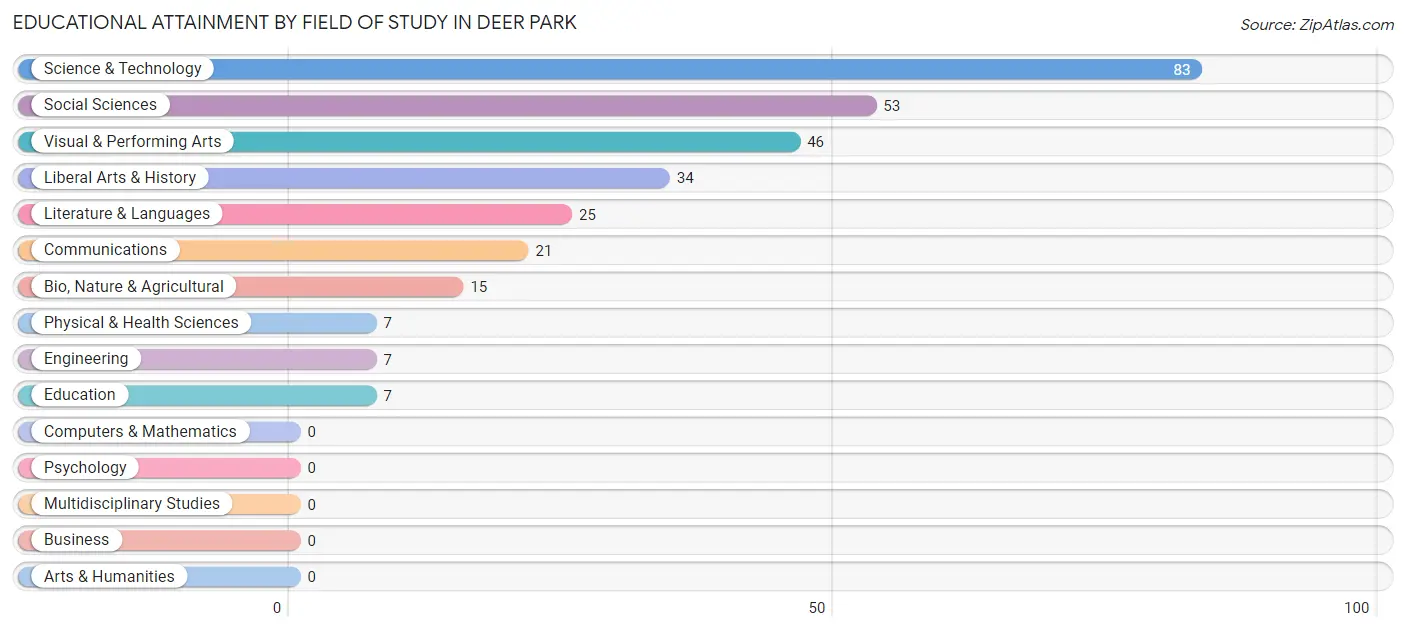 Educational Attainment by Field of Study in Deer Park