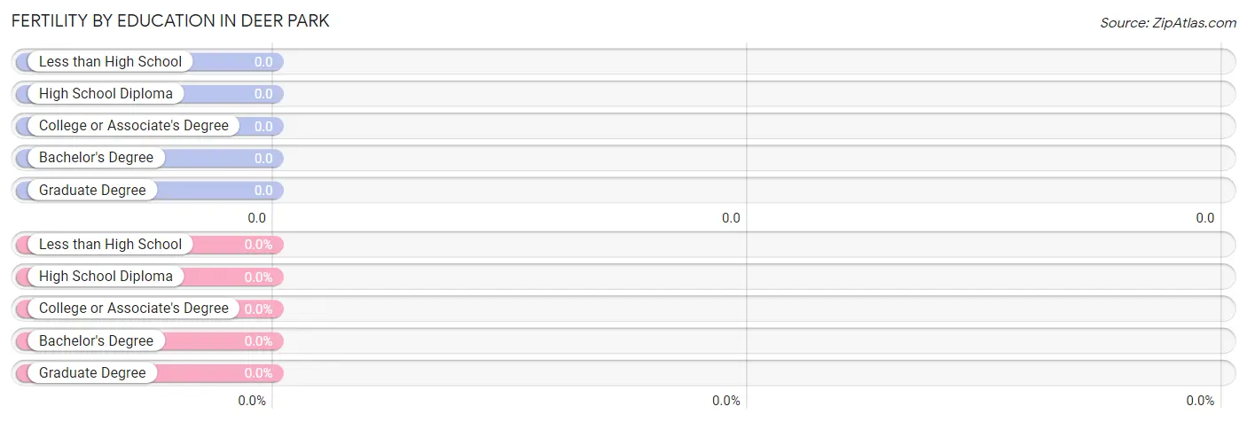 Female Fertility by Education Attainment in Deer Park