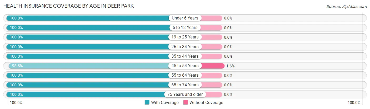 Health Insurance Coverage by Age in Deer Park