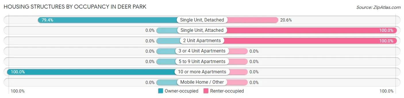 Housing Structures by Occupancy in Deer Park