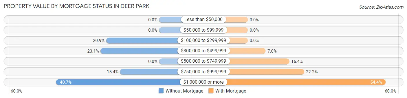 Property Value by Mortgage Status in Deer Park