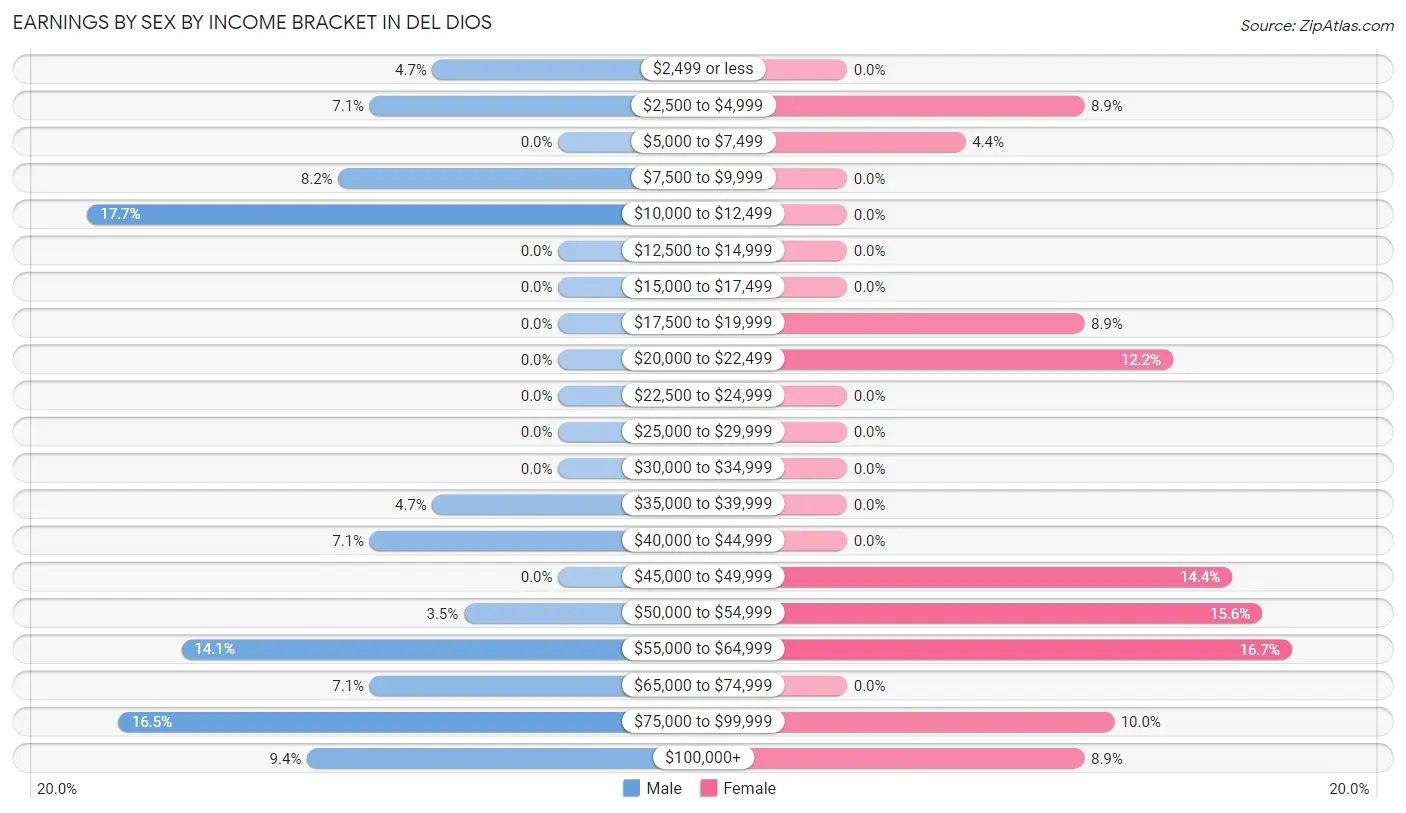 Earnings by Sex by Income Bracket in Del Dios